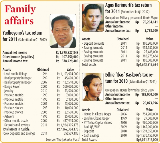 KPK Diminta Usut Dugaan Skandal Pajak Keluarga SBY Pajak-sby1
